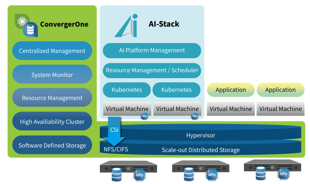 Bigtera的ConvergerOne搭配數位無限軟體的AI-Stack，簡化企業部署的複雜性。