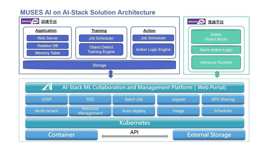 科智企業的智慧工廠方案結合數位無限AI計算管理平台，整合出MUSES AI on AI-Stack智慧製造解決方案，讓客戶都可安全導入AI到內部，並快速部署AI模型到邊緣端，可視需求結合混合雲管理模式...