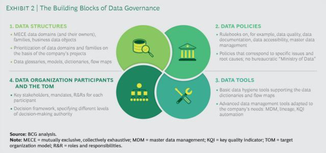 The Building Blocks of Data Governance