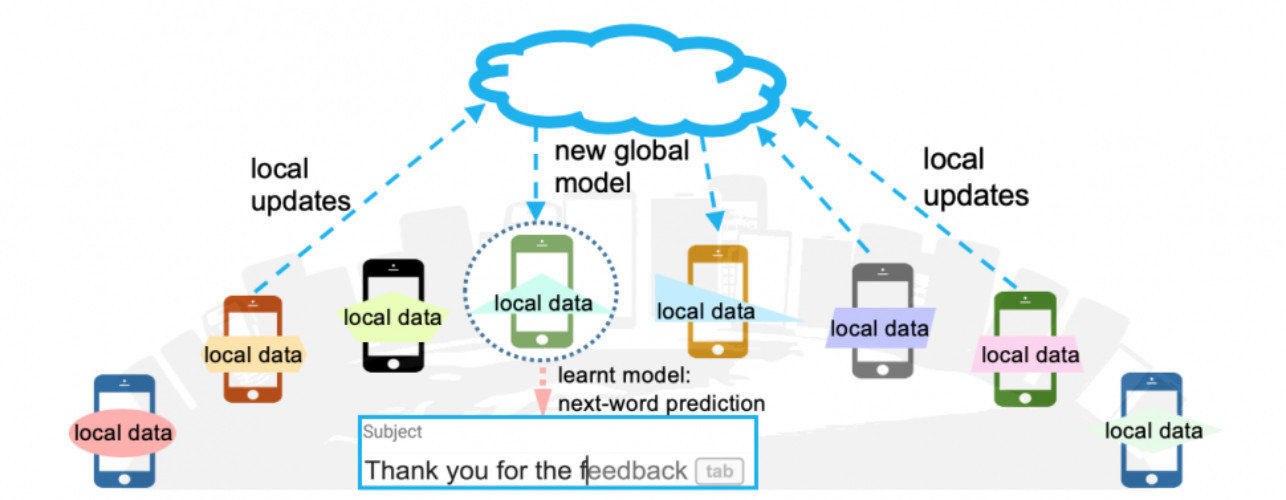 針對下一個文字預測所建設的聯邦學習運作圖，裝置可以透過中央server統整與分佈，在不交換本地資料情況下，完成基於本地資料的模型訓練。圖取自Federated Learning: Challenges, Methods, and Future Directions